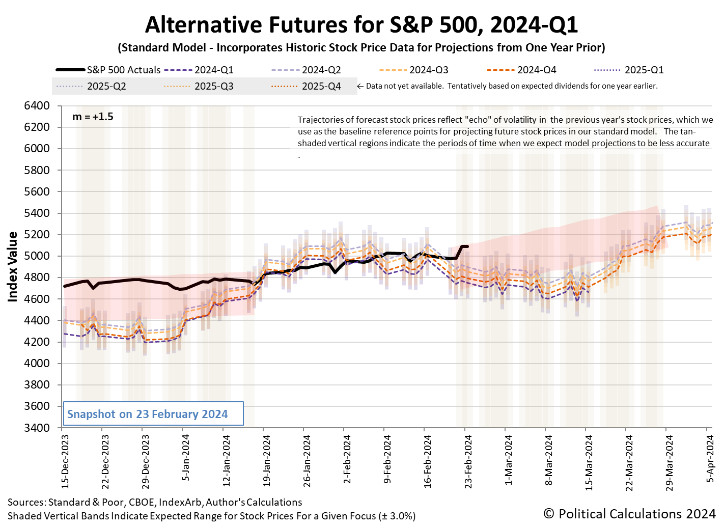 Alternative Futures - S&P 500 - 2024Q1 - Standard Model (m=+1.5 from 9 March 2023) - Snapshot on 23 Feb 2024