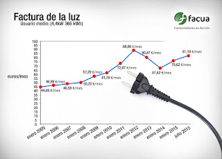 la factura de la luz se dispara