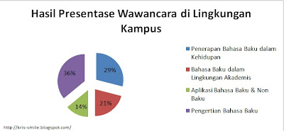 Hasil Presentase Wawancara di Lingkungan Kampus