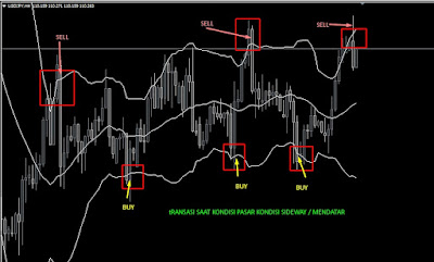 Cara membaca bollinger band