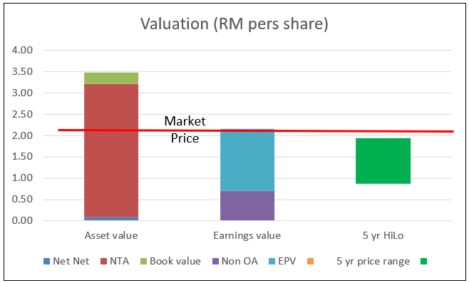 Suria Capital Chart 9: Valuation