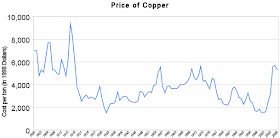 Price of copper since 1900 in 1998 dollars