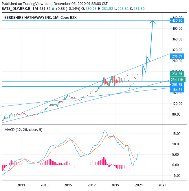 2021-2025 NYSE:BRK.B Berkshire Hathaway stock price forecast, Buy, Target 430 (+92.83%)