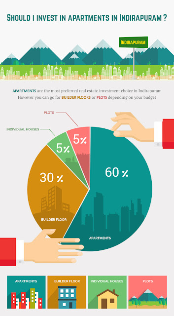 Should I invest in apartments in Indirapuram
