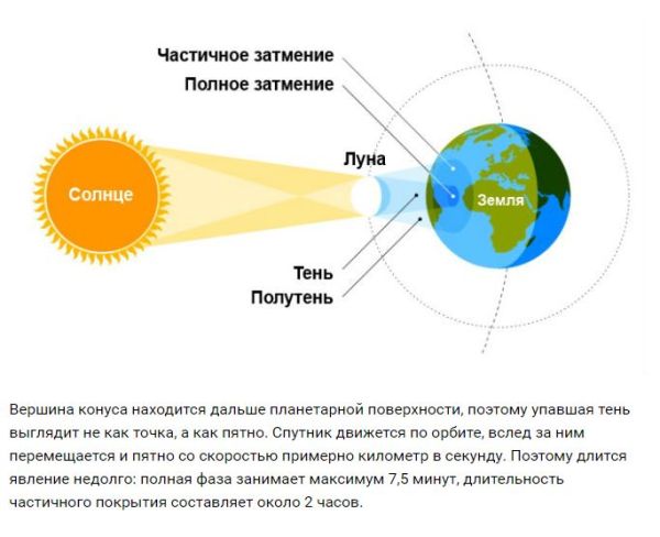 Затмение Солнца