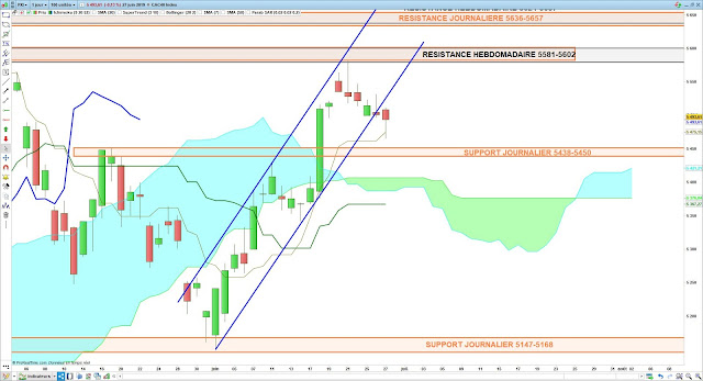 Analyse Ichimoku du CAC40 27/06/19