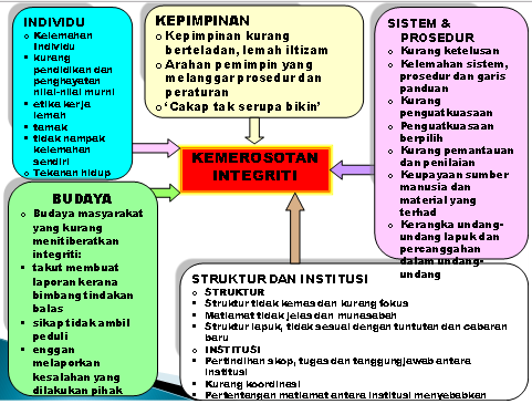 PENGAJIAN MALAYSIA: 4.2.3 Pelan Integriti Nasional