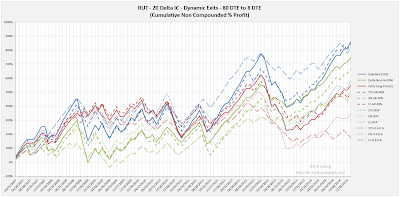 Iron Condor Dynamic Exit Equity Curves RUT 80 DTE 20 Delta All Versions