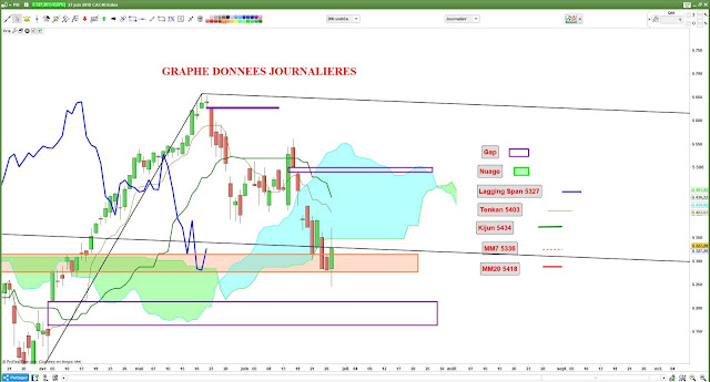 Analyse Ichimoku cac40 [28/06/18]