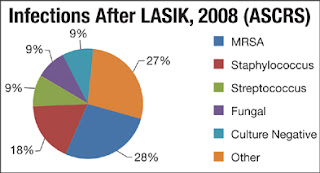 Prevention of Infectious Keratitis after Corneal Refractive Surgery