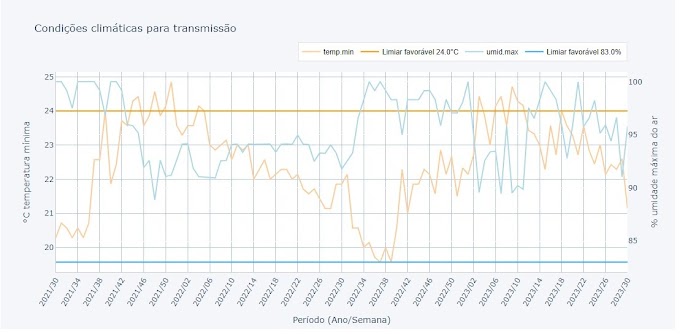 Análise epidemiológica das Arboviroses: Dengue, Chikungunya e Zika em Maceió