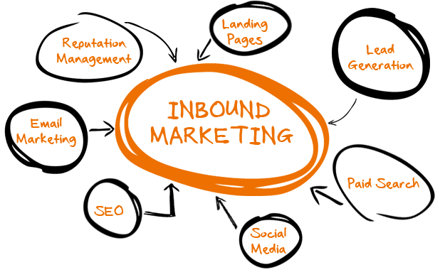 Inbound Marketing là gì? - www.dgtmkt.net