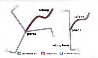 soal utbk fisika, soal debit aliran, momen gaya