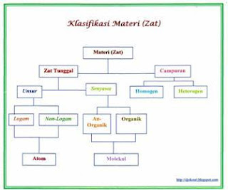 MATERI DAN PENGGOLONGANNYA  Chemistry Has Solution