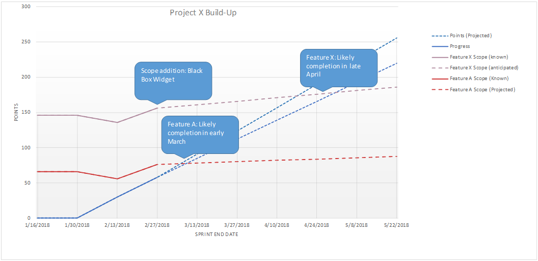 Build-up chart with labels