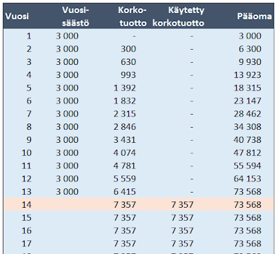 Korkoa korolle, vuosisäästön vaikutus