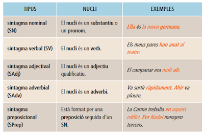 Resultat d'imatges de els sintagmes