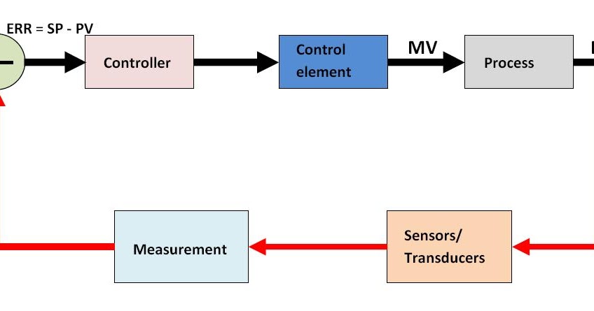 Multi Loop Controller - Process Instrumentation and Control System