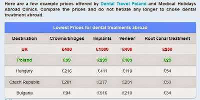 Lowest prices for dental treatments abroad