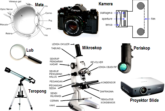 Hasil gambar untuk Pemanfaatan Alat Optik Dalam Kehidupan Sehari Hari