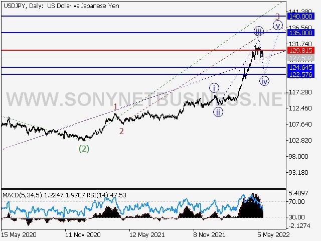 USDJPY Elliott Wave Analysis and Forecast for May 20, 2022 – May 27, 2022
