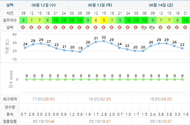 다산베아체CC 날씨 안내