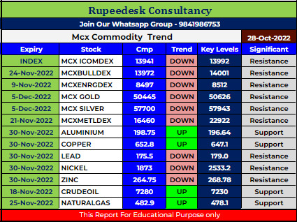 Mcx Commodity Intraday Trend Rupeedesk Reports - 28.10.2022