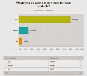 The survey says:  Local products are worth the money!