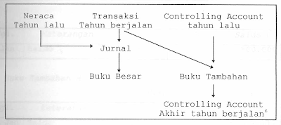 buku besar tambahan