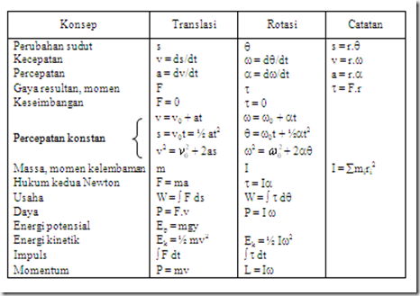 Welcome to My Blog: Momen Gaya dan Momen Inersia