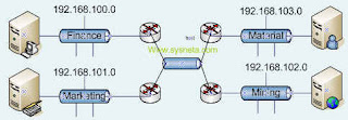 layer network