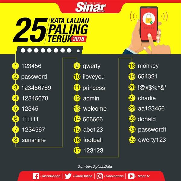 25 Password Yang Paling Teruk 2018