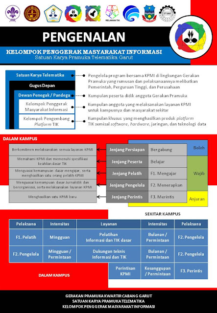 Poster KPMI Satuan Karya Pramuka  Telematika Jejak Rinda 