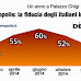 Sondaggio Demopolis sull'operato del Governo Renzi