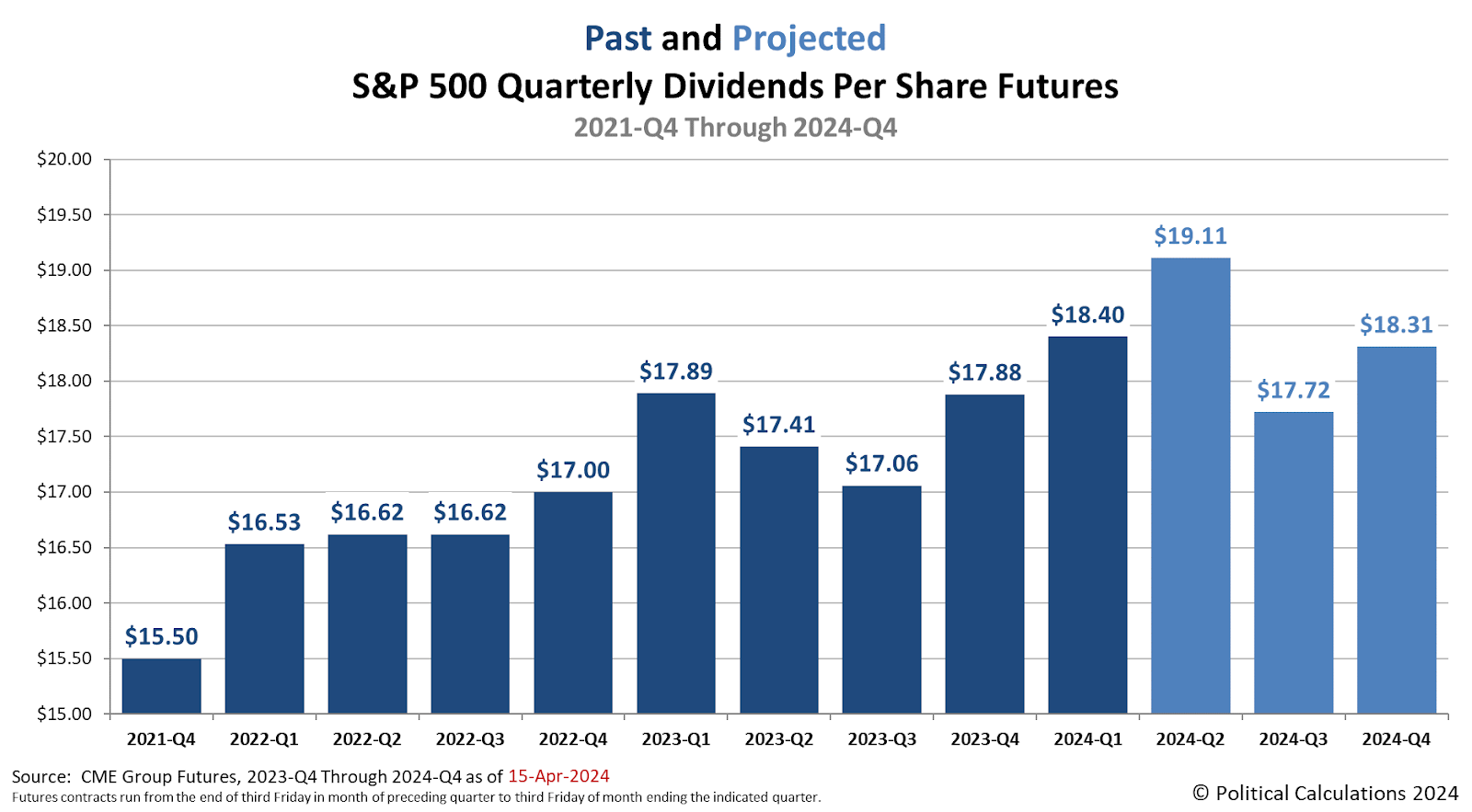 Past and Projected S&P 500 Quarterly Dividends per Share Futures, 2021-Q4 through 2024-Q4, Snapshot on 15 April 2024