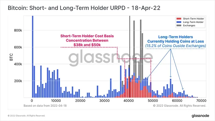 Биткоин: URPD кратко- и долгосрочных держателей 18 апреля 2022
