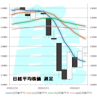 日経平均株価　週足