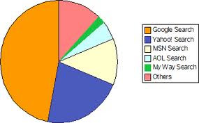 Search Engines | The Big Three in view