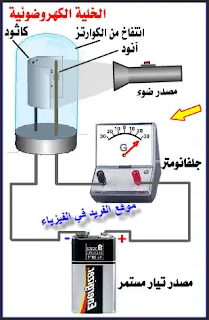 الخلية الكهروضوئية، تجربة الخلية الكهروضوئية في الفيزياء، تجربة التأثير الكهروضوئي، تركيب الخلية الكهروضوئية، وظيفة وفكرة عمل وتركيب الخلية الكهروضوئية، تعليلات على الخلية، شرح عمليها، دروس فيزياء الصف الثالث الثانوي ، منهج اليمن ، الوحدة السادسة الإشعاع والمادة