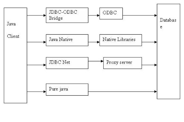 Difference between different JDBC drivers in Java