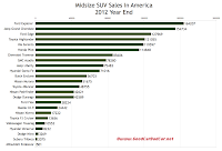 2012 U.S. midsize SUV sales chart