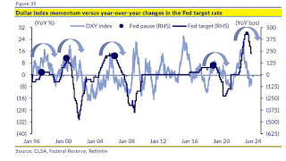 Hubungan Fed Rate Dengan Pergerakan USD