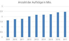 Aufträge in Millionen