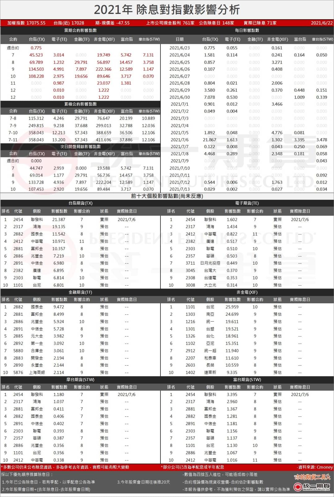 2021除息點數預估表_統一期貨