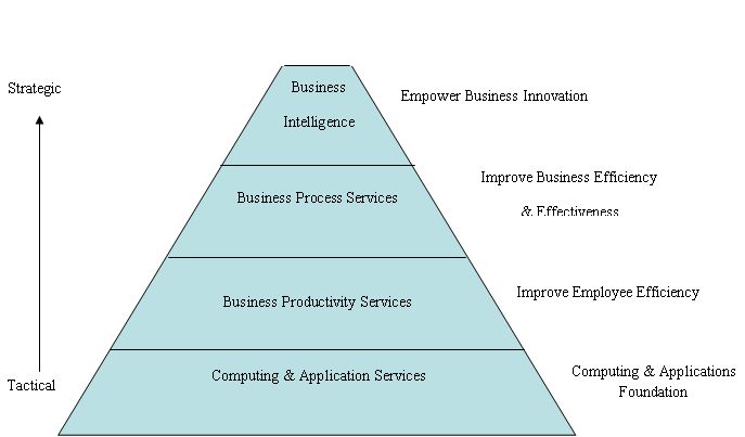 hierarchy of needs. The IT Hierarchy of Needs