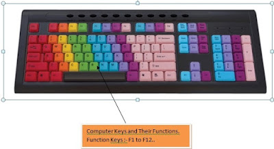 function keys f1 to f12, f1 to f12 function keys, Functions of F1 to F12