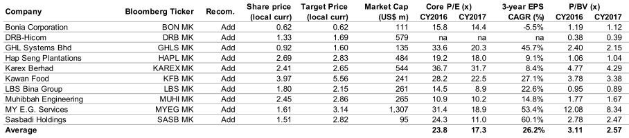 small cap by sector