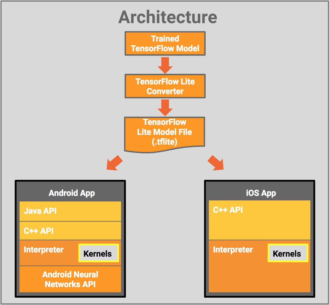 TensorFlow Lite architecture