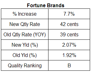 Fortune Brands Dividend Table. July 2007