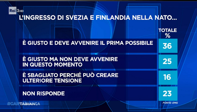 Svezia e Finlandia nella Nato l'opinione degli italiani